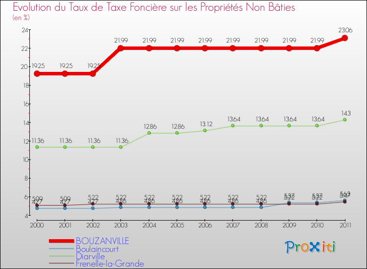 Evolution du taux de la taxe foncière sur les immeubles et terrains non batis pour BOUZANVILLE et les communes proches Comparaison des taux de la taxe foncière sur les immeubles et terrains non batis pour BOUZANVILLE et les communes voisines