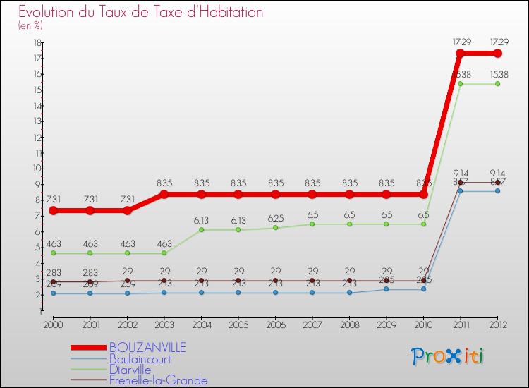 Evolution du taux de la taxe d'habitation pour BOUZANVILLE et les communes proches Comparaison des taux de la taxe d'habitation pour BOUZANVILLE et les communes voisines