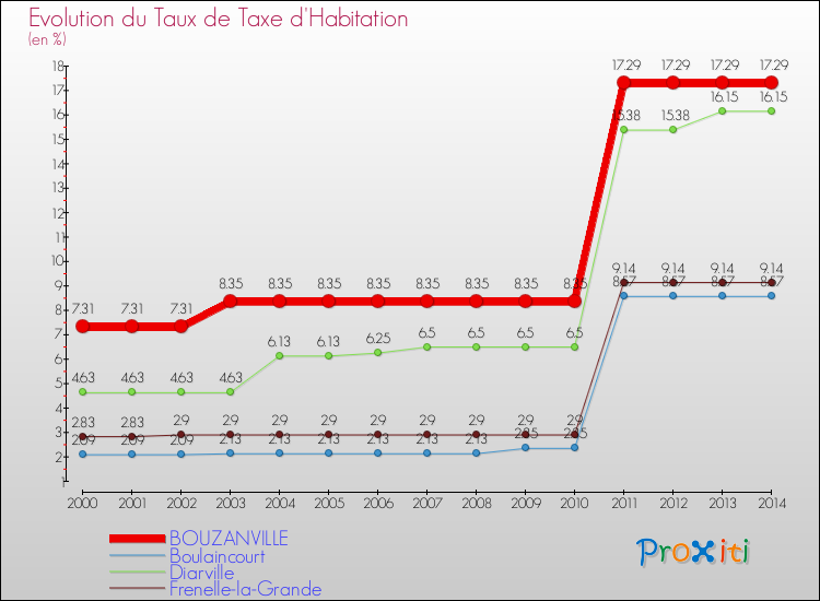 Evolution du taux de la taxe d'habitation pour BOUZANVILLE et les communes proches de 2000 à 2014 Comparaison des taux de la taxe d'habitation pour BOUZANVILLE et les communes voisines de 2000 à 2014
