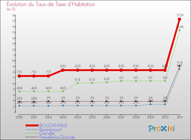 Evolution du taux de la taxe d'habitation pour BOUZANVILLE et les communes proches Comparaison des taux de la taxe d'habitation pour BOUZANVILLE et les communes voisines