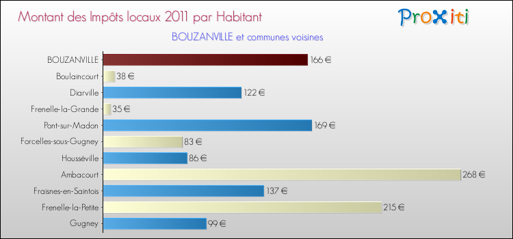 Montant des impôts locaux par Habitant pour BOUZANVILLE et les communes proches Comparaison des impôts locaux par habitant pour BOUZANVILLE et les communes voisines