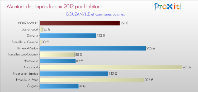 Montant des impôts locaux par Habitant pour BOUZANVILLE et les communes proches Comparaison des impôts locaux par habitant pour BOUZANVILLE et les communes voisines