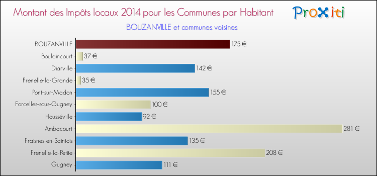 Montant des impôts locaux par Habitant pour BOUZANVILLE et les communes proches en 2014 Comparaison des impôts locaux par habitant pour BOUZANVILLE et les communes voisines en 2014