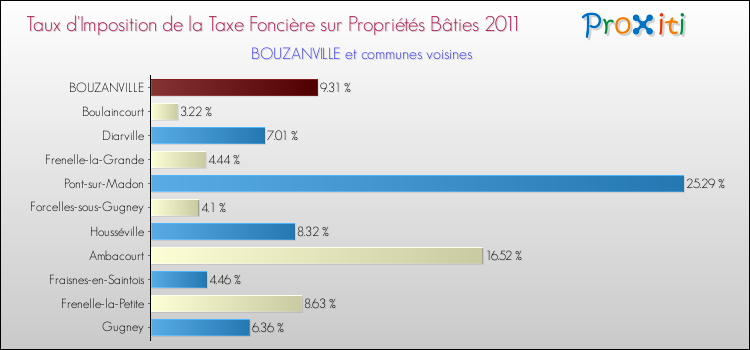 Taux d'imposition de la taxe foncière sur le bati 2011 pour BOUZANVILLE et les communes proches Comparaison des taux d'imposition de la taxe foncière sur le bati 2011 pour BOUZANVILLE et les communes voisines