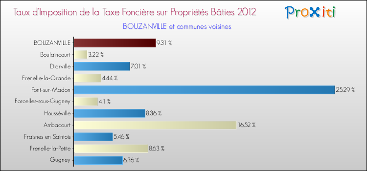 Taux d'imposition de la taxe foncière sur le bati 2012 pour BOUZANVILLE et les communes proches Comparaison des taux d'imposition de la taxe foncière sur le bati 2012 pour BOUZANVILLE et les communes voisines