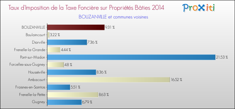 Taux d'imposition de la taxe foncière sur le bati 2014 pour BOUZANVILLE et les communes proches Comparaison des taux d'imposition de la taxe foncière sur le bati 2014 pour BOUZANVILLE et les communes voisines