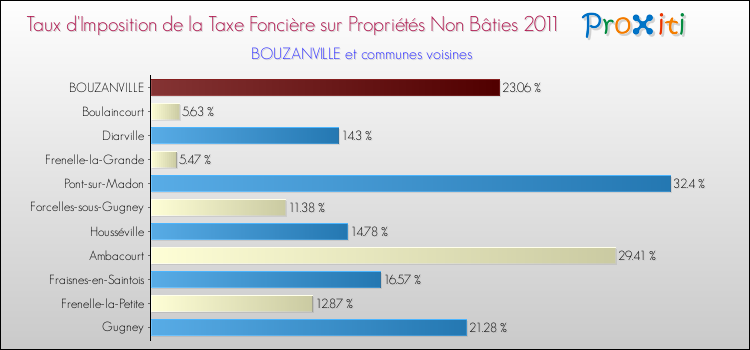 Taux d'imposition de la taxe foncière sur les immeubles et terrains non batis 2011 pour BOUZANVILLE et les communes proches Comparaison des taux d'imposition de la taxe foncière sur les immeubles et terrains non batis 2011 pour BOUZANVILLE et les communes voisines