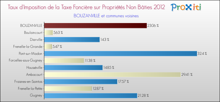 Taux d'imposition de la taxe foncière sur les immeubles et terrains non batis 2012 pour BOUZANVILLE et les communes proches Comparaison des taux d'imposition de la taxe foncière sur les immeubles et terrains non batis 2012 pour BOUZANVILLE et les communes voisines