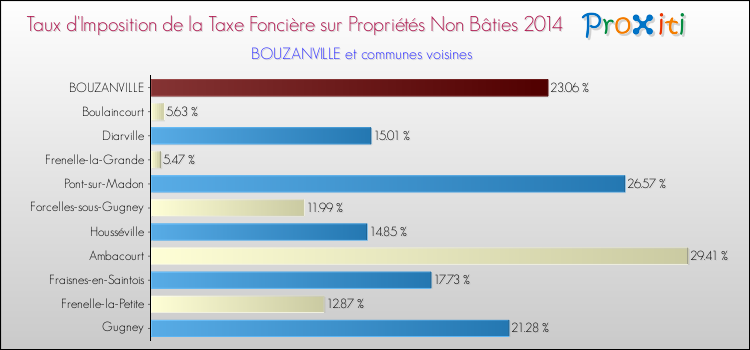 Taux d'imposition de la taxe foncière sur les immeubles et terrains non batis 2014 pour BOUZANVILLE et les communes proches Comparaison des taux d'imposition de la taxe foncière sur les immeubles et terrains non batis 2014 pour BOUZANVILLE et les communes voisines