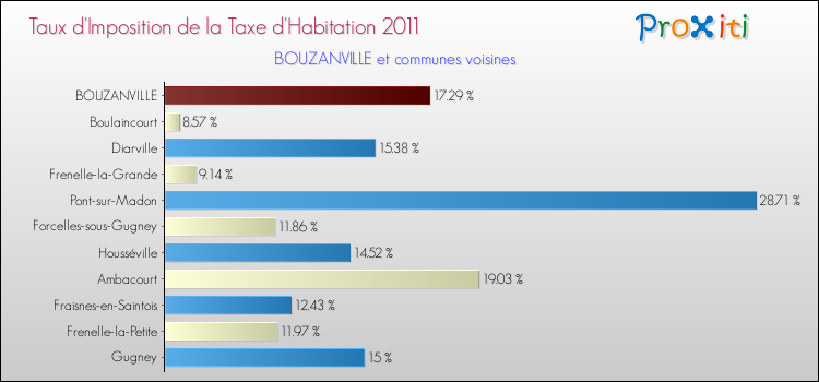 Taux d'imposition de la taxe d'habitation 2011 pour BOUZANVILLE et les communes proches Comparaison des taux d'imposition de la taxe d'habitation 2011 pour BOUZANVILLE et les communes voisines