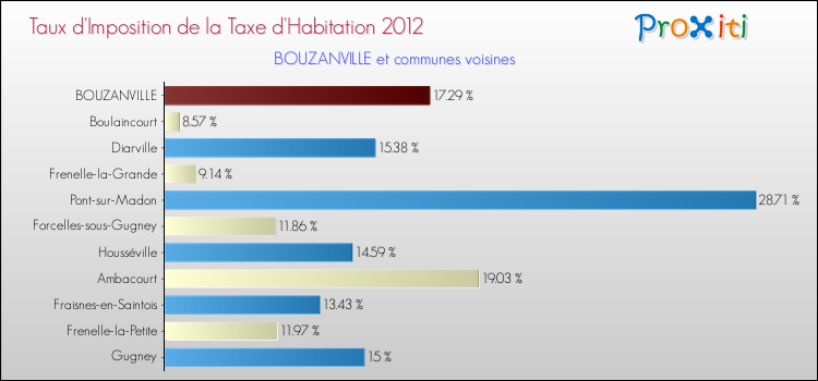 Taux d'imposition de la taxe d'habitation 2012 pour BOUZANVILLE et les communes proches Comparaison des taux d'imposition de la taxe d'habitation 2012 pour BOUZANVILLE et les communes voisines