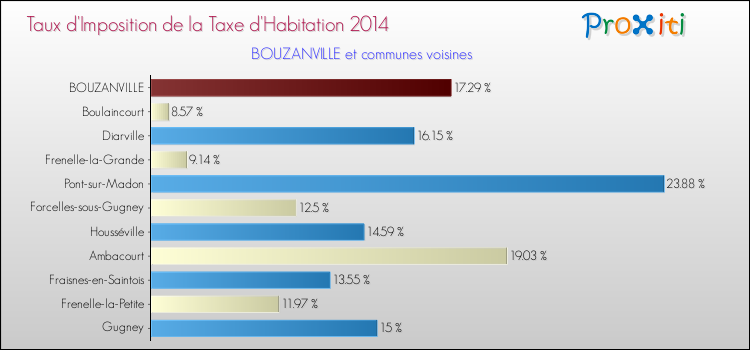 Taux d'imposition de la taxe d'habitation 2014 pour BOUZANVILLE et les communes proches Comparaison des taux d'imposition de la taxe d'habitation 2014 pour BOUZANVILLE et les communes voisines