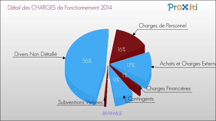 Décomposition des Charges de Fonctionnement 2014 de la commune de BRAINVILLE Charges de Fonctionnement 2014 pour la commune de BRAINVILLE