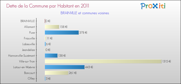 Dette par habitant de la commune en 2011 pour BRAINVILLE et les communes proches Comparaison de la dette par habitant de la commune en 2011 pour BRAINVILLE et les communes voisines