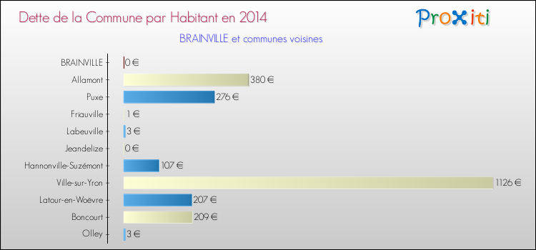 Dette par habitant de la commune en 2014 pour BRAINVILLE et les communes proches Comparaison de la dette par habitant de la commune en 2014 pour BRAINVILLE et les communes voisines