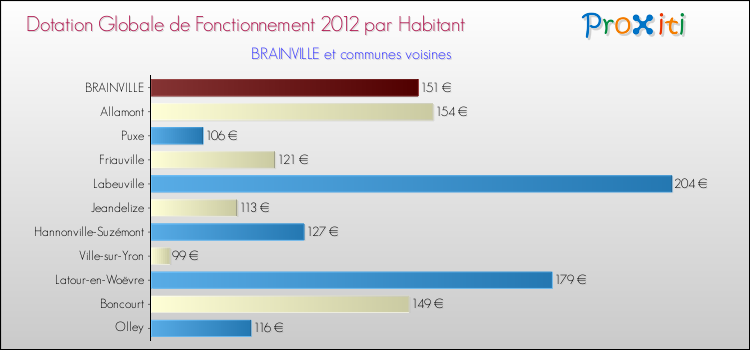 Montant des dotations globales de fonctionnement DGF par Habitant pour BRAINVILLE et les communes proches Comparaison des des dotations globales de fonctionnement DGF par habitant pour BRAINVILLE et les communes voisines