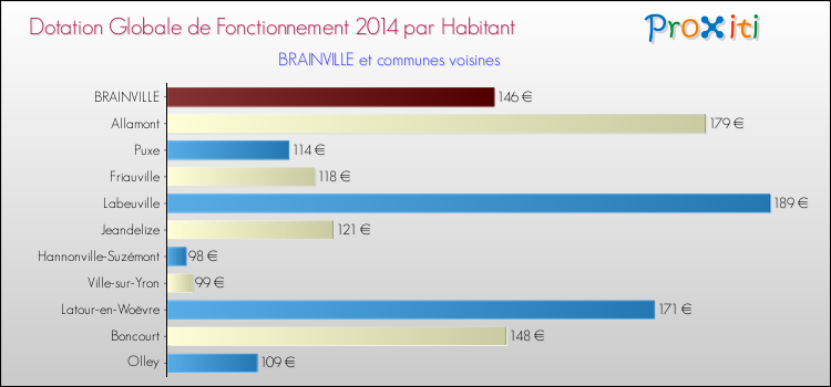 Montant des dotations globales de fonctionnement DGF par Habitant pour BRAINVILLE et les communes proches en 2014. Comparaison des des dotations globales de fonctionnement DGF par habitant pour BRAINVILLE et les communes voisines en 2014.