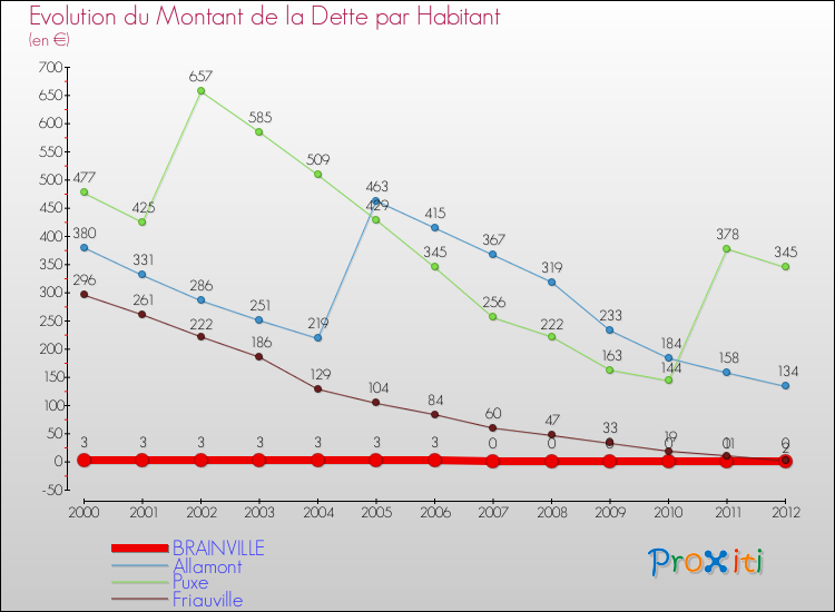 Evolution de la dette par habitant pour la commune de BRAINVILLE et les communes proches de 2000 à 2012 Comparaison de la dette par habitant pour BRAINVILLE et les communes voisines de 2000 à 2012