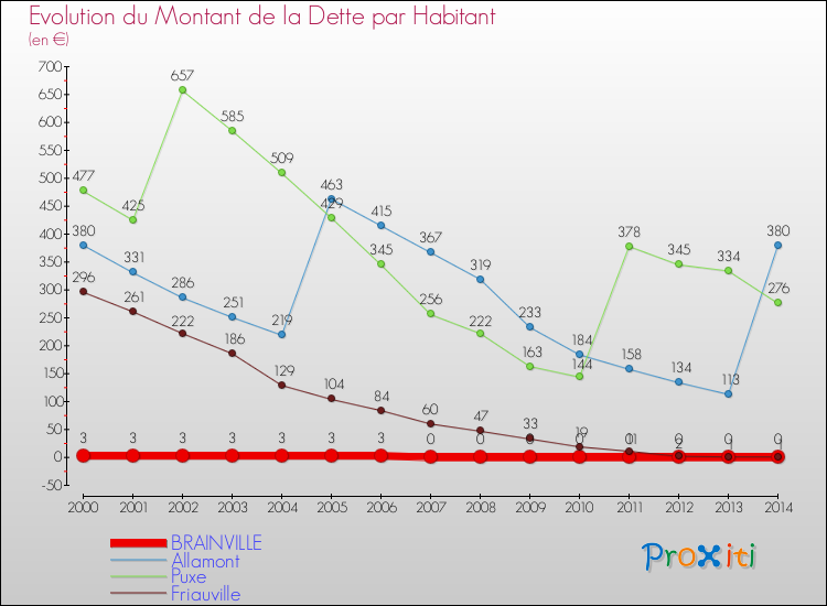 Evolution de la dette par habitant pour la commune de BRAINVILLE et les communes proches de 2000 à 2014 Comparaison de la dette par habitant pour BRAINVILLE et les communes voisines de 2000 à 2014