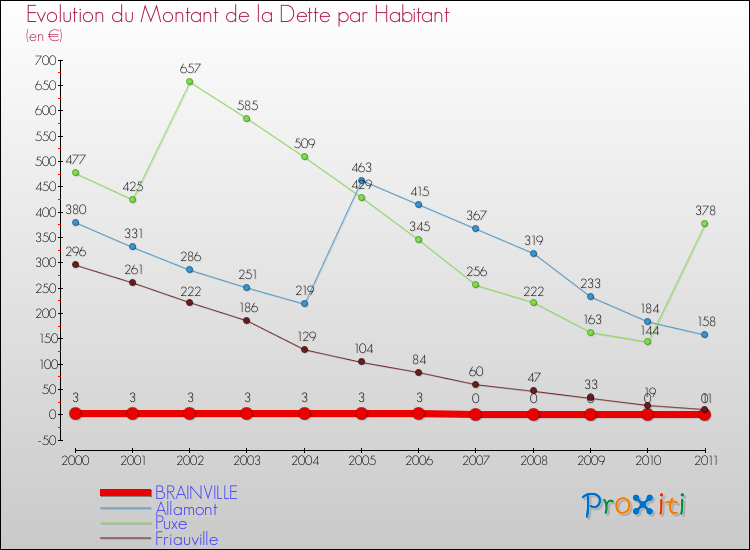 Evolution de la dette par habitant pour la commune de BRAINVILLE et les communes proches Comparaison de la dette par habitant pour BRAINVILLE et les communes voisines