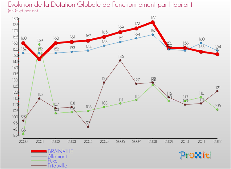 Evolution et montant de la dotation globale de fonctionnement par Habitant pour BRAINVILLE et les communes proches Comparaison des dotations globales de fonctionnement par habitant pour BRAINVILLE et les communes voisines