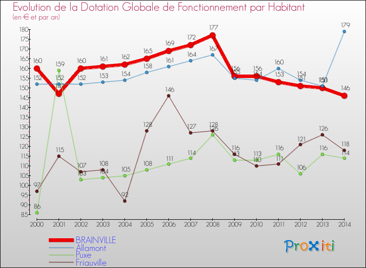 Evolution et montant de la dotation globale de fonctionnement par Habitant pour BRAINVILLE et les communes proches de 2000 à 2014. Comparaison des dotations globales de fonctionnement par habitant pour BRAINVILLE et les communes voisines de 2000 à 2014.