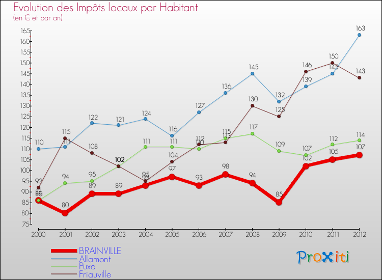 Evolution et montant des impôts locaux par Habitant pour BRAINVILLE et les communes proches Comparaison des impôts locaux par habitant pour BRAINVILLE et les communes voisines