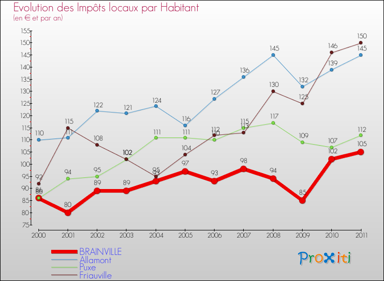 Evolution et montant des impôts locaux par Habitant pour BRAINVILLE et les communes proches Comparaison des impôts locaux par habitant pour BRAINVILLE et les communes voisines