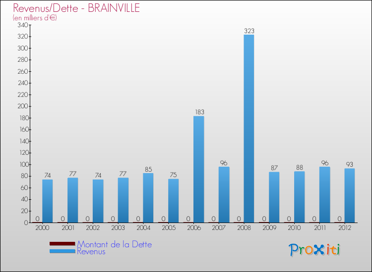 Evolution comparée de la dette et des revenus pour la commune de BRAINVILLE de 2000 à 2012 Comparaison de la dette et des revenus pour BRAINVILLE de 2000 à 2012