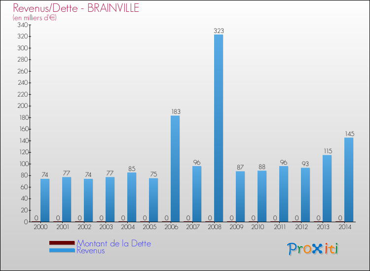 Evolution comparée de la dette et des revenus pour la commune de BRAINVILLE de 2000 à 2014 Comparaison de la dette et des revenus pour BRAINVILLE de 2000 à 2014
