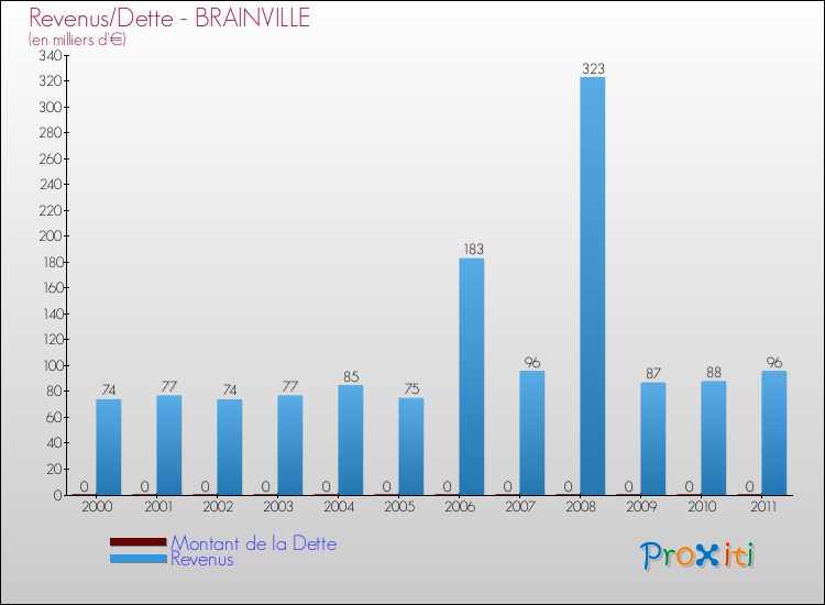 Evolution comparée de la dette et des revenus pour la commune de BRAINVILLE de 2000 à 2011 Comparaison de la dette et des revenus pour BRAINVILLE de 2000 à 2011