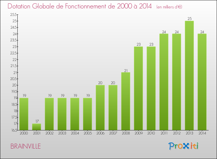 Evolution du montant de la Dotation Globale de Fonctionnement pour la commune de BRAINVILLE de 2000 à 2014 Evolution du montant de la Dotation Globale de Fonctionnement pour BRAINVILLE de 2000 à 2014