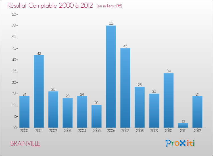 Evolution du résultat comptable pour la commune de BRAINVILLE de 2000 à 2012 Evolution du résultat comptable pour BRAINVILLE de 2000 à 2012