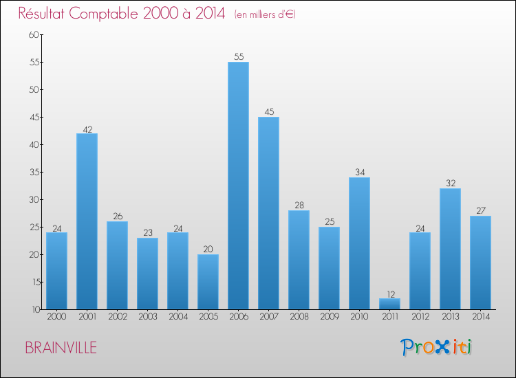 Evolution du résultat comptable pour la commune de BRAINVILLE de 2000 à 2014 Evolution du résultat comptable pour BRAINVILLE de 2000 à 2014
