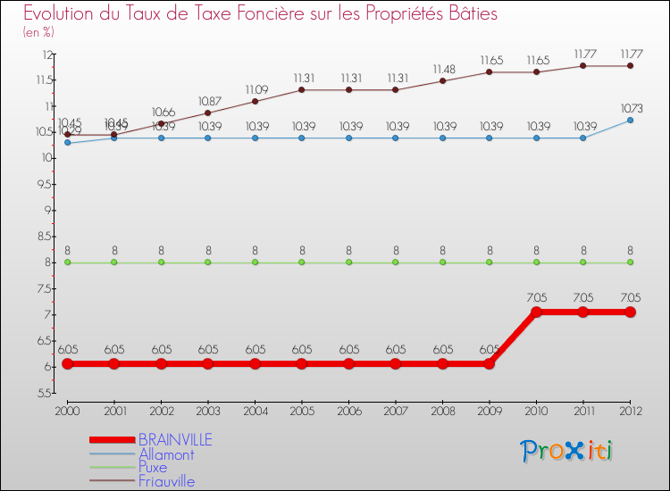 Evolution du taux de la taxe foncière sur le bati pour BRAINVILLE et les communes proches de 2000 à 2012 Comparaison des taux de taxe foncière sur le bati pour BRAINVILLE et les communes voisines de 2000 à 2012