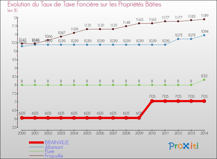 Evolution du taux de la taxe foncière sur le bati pour BRAINVILLE et les communes proches de 2000 à 2014 Comparaison des taux de taxe foncière sur le bati pour BRAINVILLE et les communes voisines de 2000 à 2014