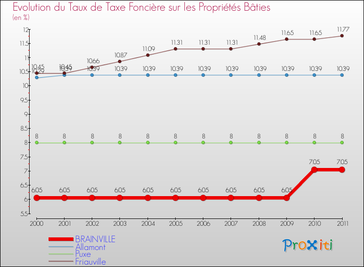 Evolution du taux de la taxe foncière sur le bati pour BRAINVILLE et les communes proches Comparaison des taux de taxe foncière sur le bati pour BRAINVILLE et les communes voisines