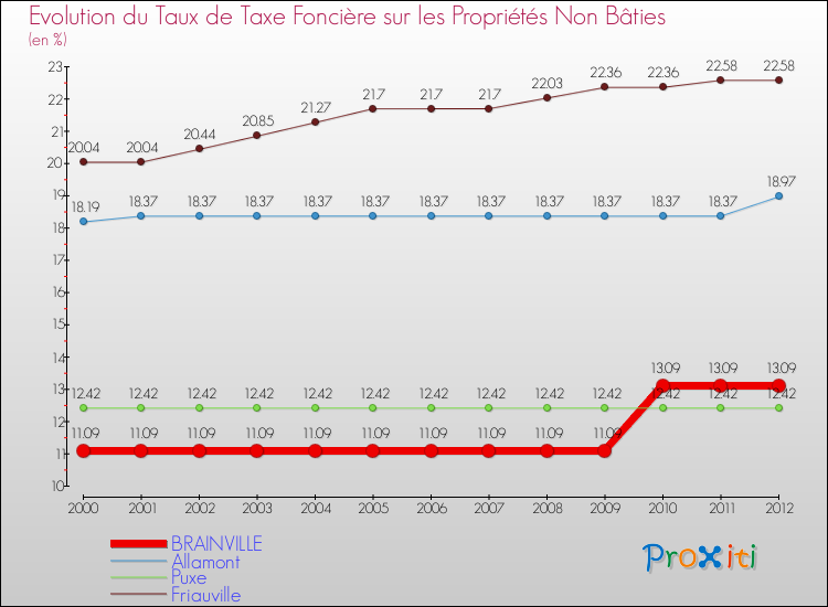 Evolution du taux de la taxe foncière sur les immeubles et terrains non batis pour BRAINVILLE et les communes proches de 2000 à 2012 Comparaison des taux de la taxe foncière sur les immeubles et terrains non batis pour BRAINVILLE et les communes voisines de 2000 à 2012