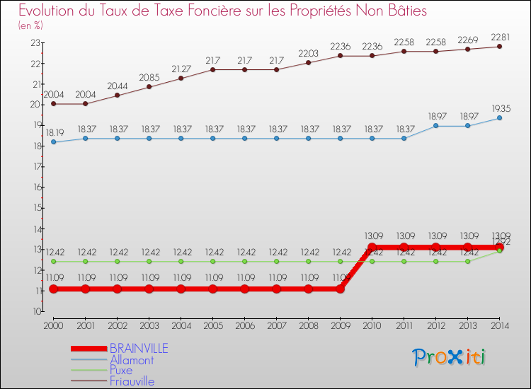 Evolution du taux de la taxe foncière sur les immeubles et terrains non batis pour BRAINVILLE et les communes proches de 2000 à 2014 Comparaison des taux de la taxe foncière sur les immeubles et terrains non batis pour BRAINVILLE et les communes voisines de 2000 à 2014