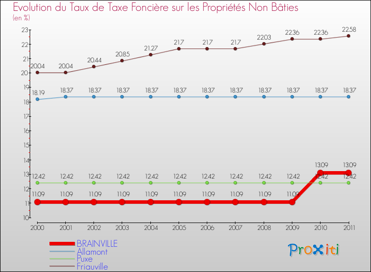 Evolution du taux de la taxe foncière sur les immeubles et terrains non batis pour BRAINVILLE et les communes proches Comparaison des taux de la taxe foncière sur les immeubles et terrains non batis pour BRAINVILLE et les communes voisines