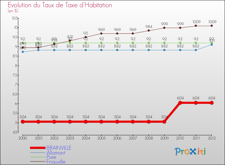Evolution du taux de la taxe d'habitation pour BRAINVILLE et les communes proches Comparaison des taux de la taxe d'habitation pour BRAINVILLE et les communes voisines
