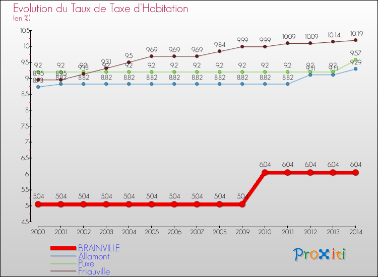 Evolution du taux de la taxe d'habitation pour BRAINVILLE et les communes proches de 2000 à 2014 Comparaison des taux de la taxe d'habitation pour BRAINVILLE et les communes voisines de 2000 à 2014