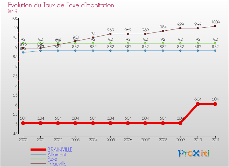 Evolution du taux de la taxe d'habitation pour BRAINVILLE et les communes proches Comparaison des taux de la taxe d'habitation pour BRAINVILLE et les communes voisines