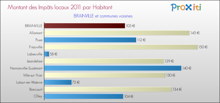Montant des impôts locaux par Habitant pour BRAINVILLE et les communes proches Comparaison des impôts locaux par habitant pour BRAINVILLE et les communes voisines