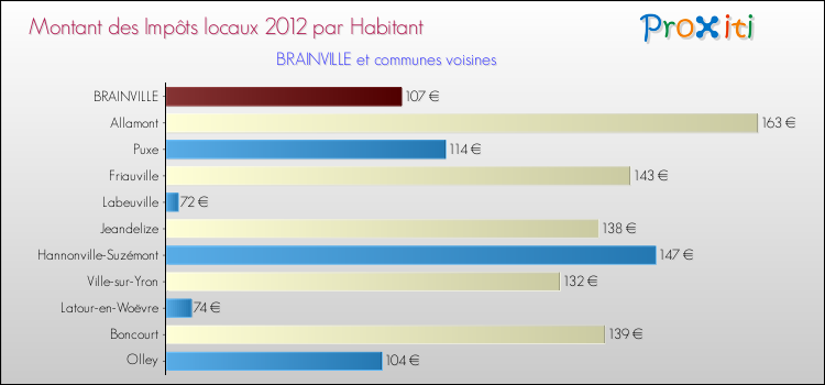 Montant des impôts locaux par Habitant pour BRAINVILLE et les communes proches Comparaison des impôts locaux par habitant pour BRAINVILLE et les communes voisines