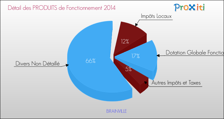 Décomposition du Budget de Fonctionnement 2014 de la commune de BRAINVILLE Budget de Fonctionnement 2014 pour la commune de BRAINVILLE
