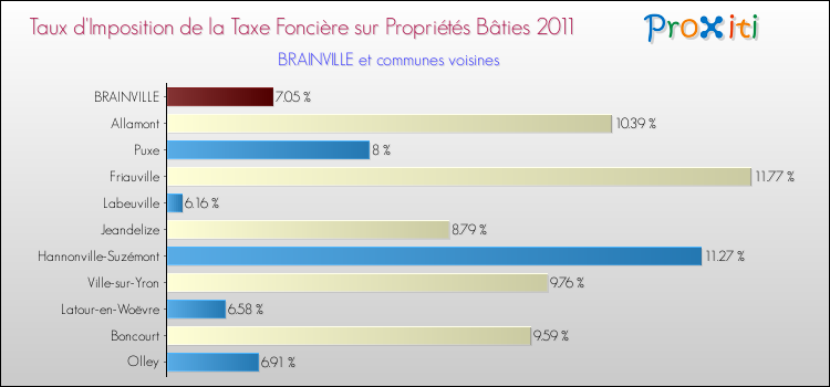 Taux d'imposition de la taxe foncière sur le bati 2011 pour BRAINVILLE et les communes proches Comparaison des taux d'imposition de la taxe foncière sur le bati 2011 pour BRAINVILLE et les communes voisines