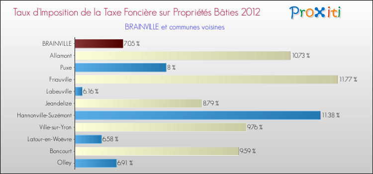 Taux d'imposition de la taxe foncière sur le bati 2012 pour BRAINVILLE et les communes proches Comparaison des taux d'imposition de la taxe foncière sur le bati 2012 pour BRAINVILLE et les communes voisines