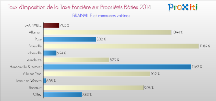 Taux d'imposition de la taxe foncière sur le bati 2014 pour BRAINVILLE et les communes proches Comparaison des taux d'imposition de la taxe foncière sur le bati 2014 pour BRAINVILLE et les communes voisines