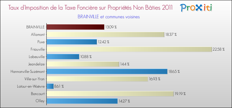 Taux d'imposition de la taxe foncière sur les immeubles et terrains non batis 2011 pour BRAINVILLE et les communes proches Comparaison des taux d'imposition de la taxe foncière sur les immeubles et terrains non batis 2011 pour BRAINVILLE et les communes voisines